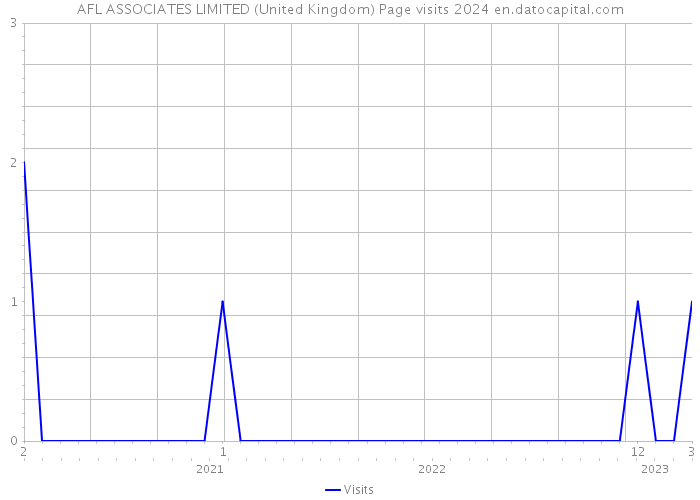 AFL ASSOCIATES LIMITED (United Kingdom) Page visits 2024 