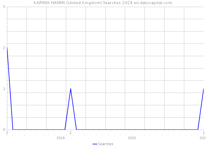 KARIMA HAMMI (United Kingdom) Searches 2024 