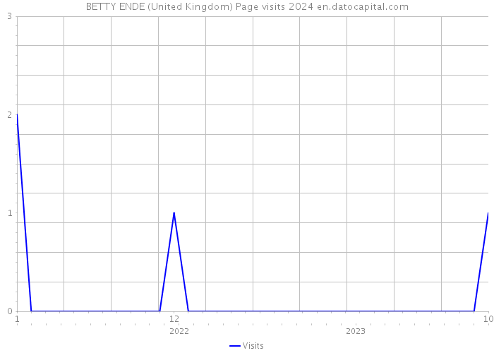 BETTY ENDE (United Kingdom) Page visits 2024 
