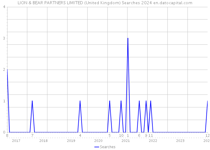 LION & BEAR PARTNERS LIMITED (United Kingdom) Searches 2024 