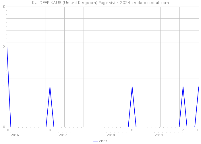KULDEEP KAUR (United Kingdom) Page visits 2024 