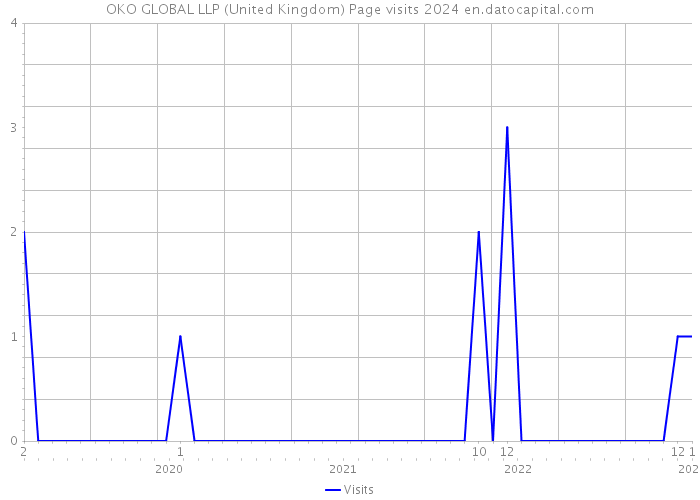 OKO GLOBAL LLP (United Kingdom) Page visits 2024 