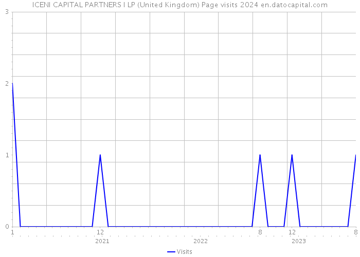 ICENI CAPITAL PARTNERS I LP (United Kingdom) Page visits 2024 