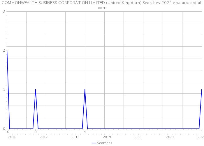 COMMONWEALTH BUSINESS CORPORATION LIMITED (United Kingdom) Searches 2024 
