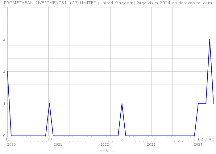 PROMETHEAN INVESTMENTS III (GP) LIMITED (United Kingdom) Page visits 2024 