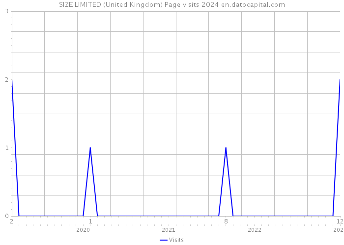 SIZE LIMITED (United Kingdom) Page visits 2024 