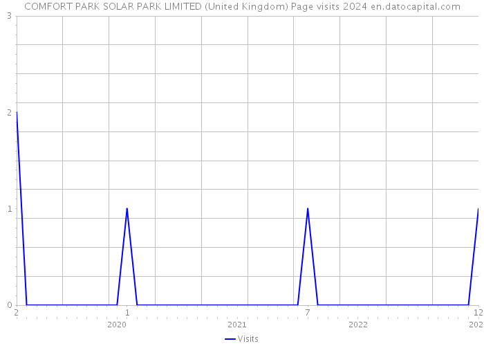 COMFORT PARK SOLAR PARK LIMITED (United Kingdom) Page visits 2024 