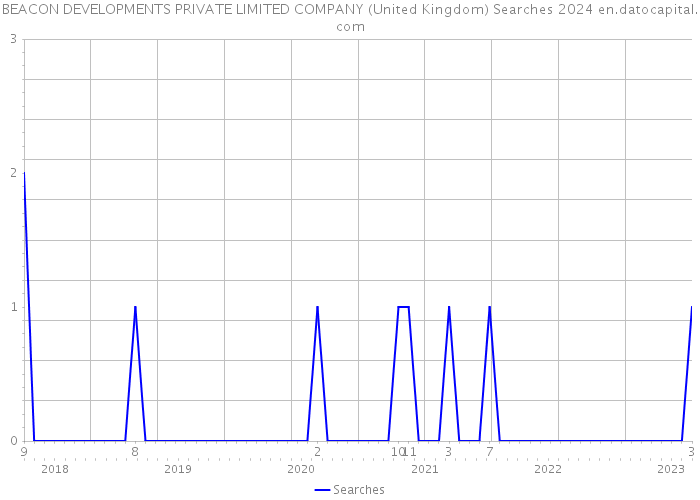 BEACON DEVELOPMENTS PRIVATE LIMITED COMPANY (United Kingdom) Searches 2024 