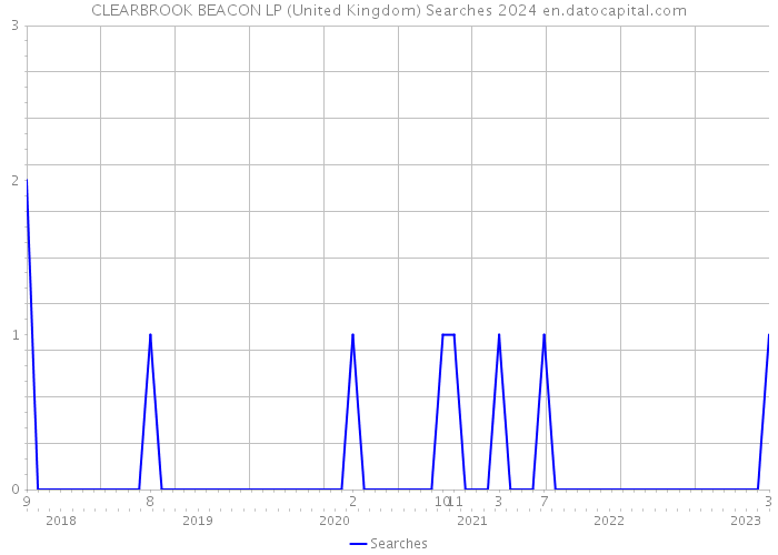 CLEARBROOK BEACON LP (United Kingdom) Searches 2024 