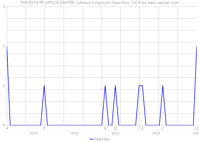 THE ESTATE OFFICE LIMITED (United Kingdom) Searches 2024 