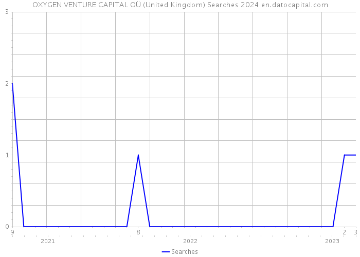 OXYGEN VENTURE CAPITAL OÜ (United Kingdom) Searches 2024 