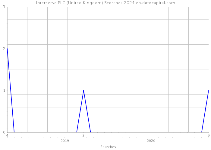 Interserve PLC (United Kingdom) Searches 2024 