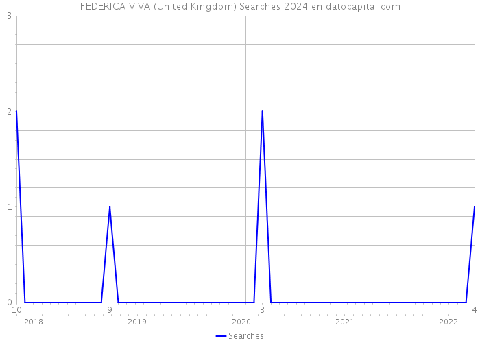 FEDERICA VIVA (United Kingdom) Searches 2024 
