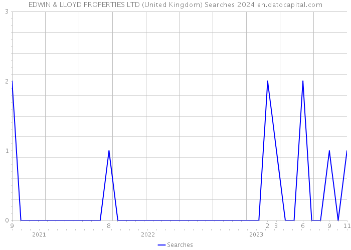EDWIN & LLOYD PROPERTIES LTD (United Kingdom) Searches 2024 