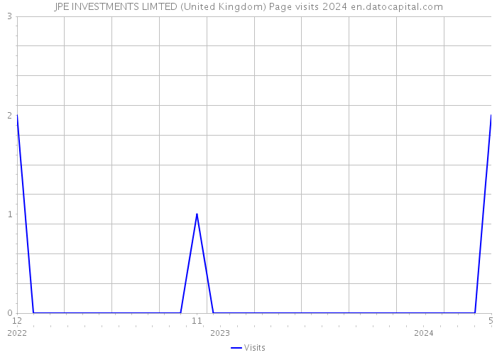 JPE INVESTMENTS LIMTED (United Kingdom) Page visits 2024 