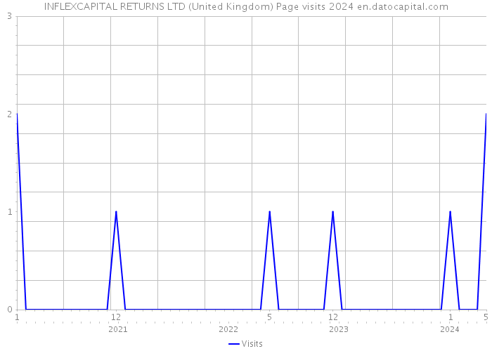 INFLEXCAPITAL RETURNS LTD (United Kingdom) Page visits 2024 