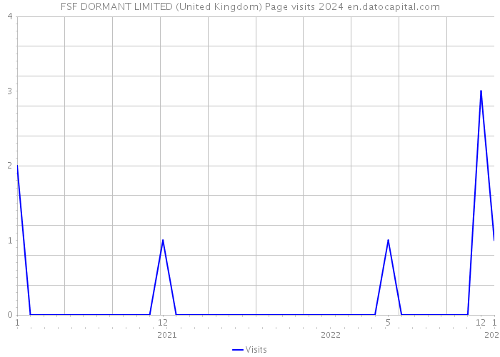 FSF DORMANT LIMITED (United Kingdom) Page visits 2024 