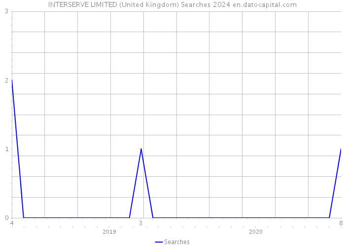 INTERSERVE LIMITED (United Kingdom) Searches 2024 