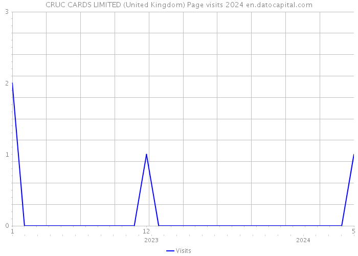 CRUC CARDS LIMITED (United Kingdom) Page visits 2024 