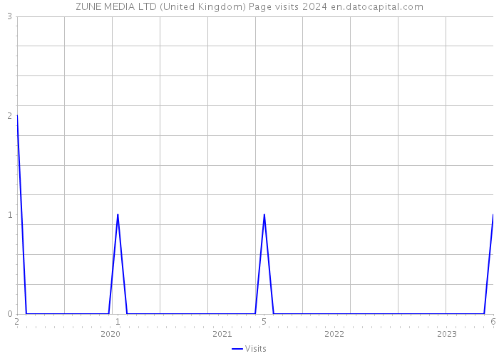 ZUNE MEDIA LTD (United Kingdom) Page visits 2024 