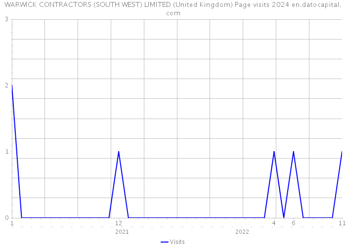 WARWICK CONTRACTORS (SOUTH WEST) LIMITED (United Kingdom) Page visits 2024 