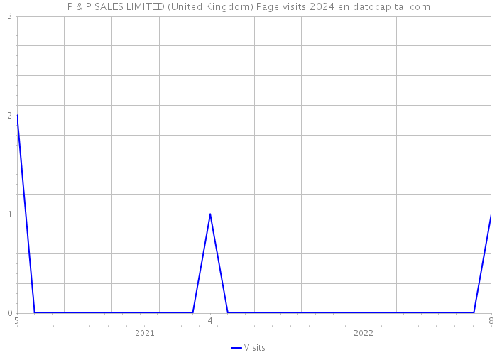 P & P SALES LIMITED (United Kingdom) Page visits 2024 