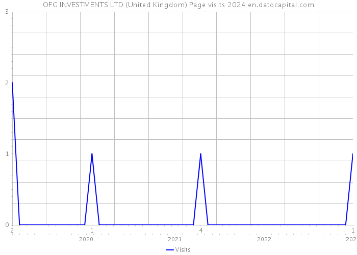 OFG INVESTMENTS LTD (United Kingdom) Page visits 2024 