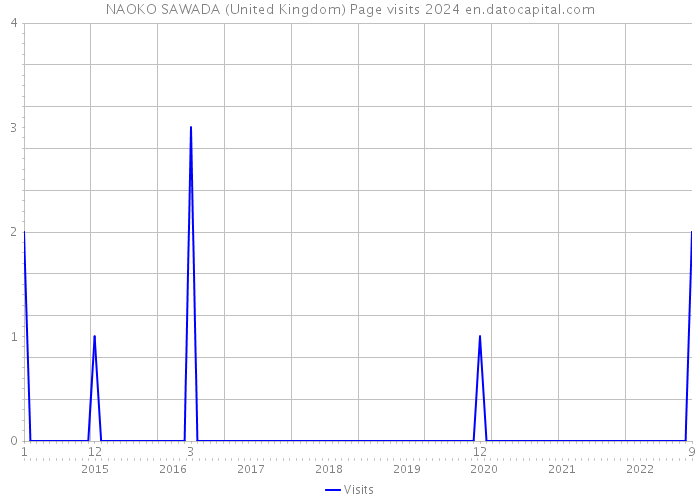 NAOKO SAWADA (United Kingdom) Page visits 2024 