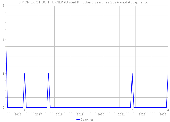 SIMON ERIC HUGH TURNER (United Kingdom) Searches 2024 