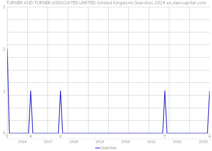 TURNER AND TURNER ASSOCIATES LIMITED (United Kingdom) Searches 2024 