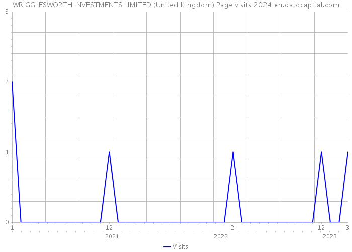 WRIGGLESWORTH INVESTMENTS LIMITED (United Kingdom) Page visits 2024 