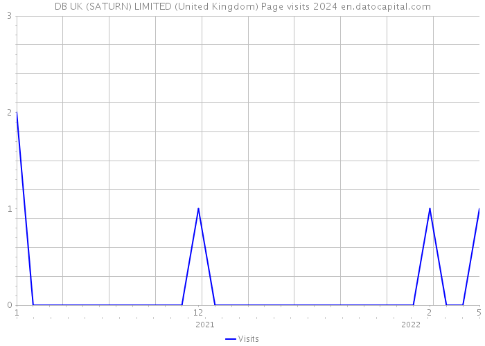 DB UK (SATURN) LIMITED (United Kingdom) Page visits 2024 
