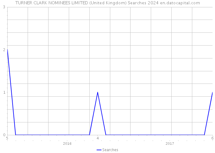 TURNER CLARK NOMINEES LIMITED (United Kingdom) Searches 2024 