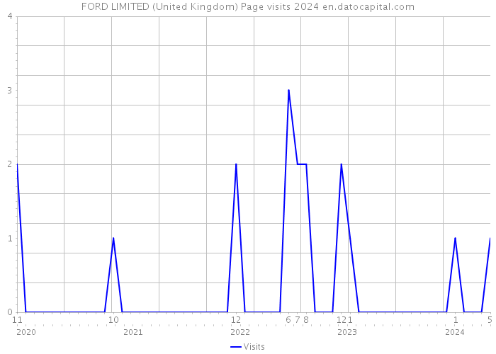 FORD LIMITED (United Kingdom) Page visits 2024 