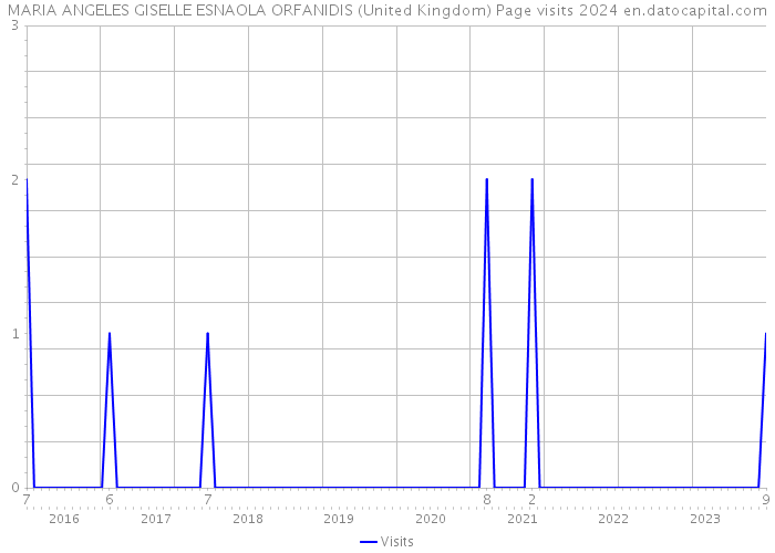 MARIA ANGELES GISELLE ESNAOLA ORFANIDIS (United Kingdom) Page visits 2024 