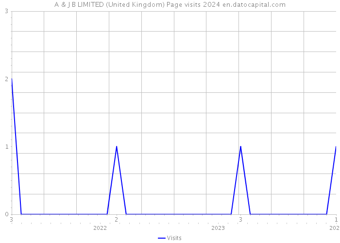 A & J B LIMITED (United Kingdom) Page visits 2024 