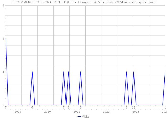 E-COMMERCE CORPORATION LLP (United Kingdom) Page visits 2024 