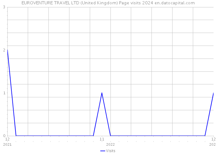 EUROVENTURE TRAVEL LTD (United Kingdom) Page visits 2024 