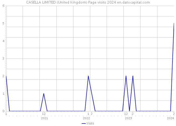CASELLA LIMITED (United Kingdom) Page visits 2024 