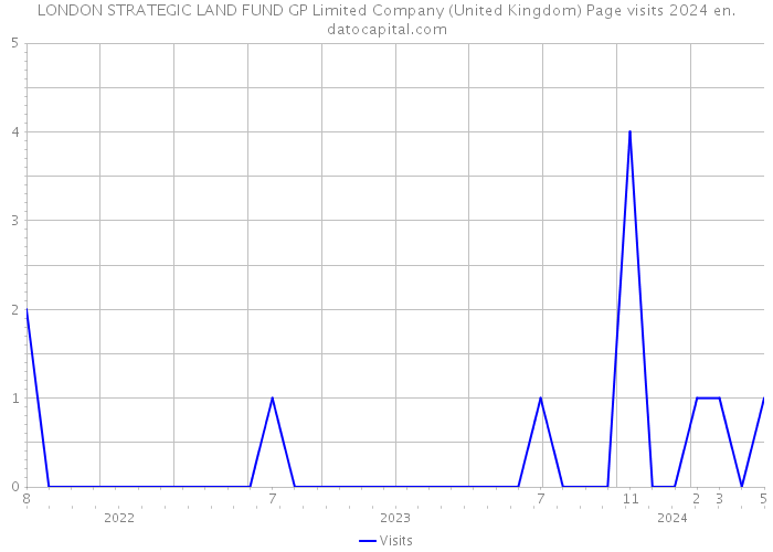 LONDON STRATEGIC LAND FUND GP Limited Company (United Kingdom) Page visits 2024 