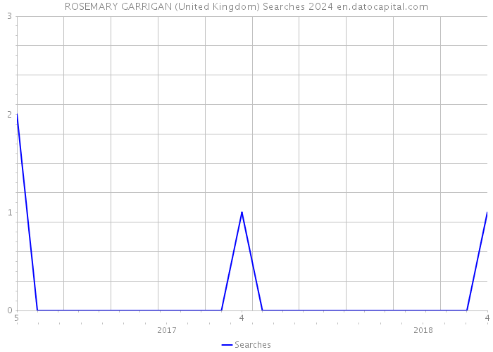 ROSEMARY GARRIGAN (United Kingdom) Searches 2024 