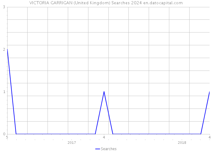 VICTORIA GARRIGAN (United Kingdom) Searches 2024 
