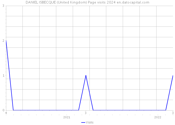 DANIEL ISBECQUE (United Kingdom) Page visits 2024 