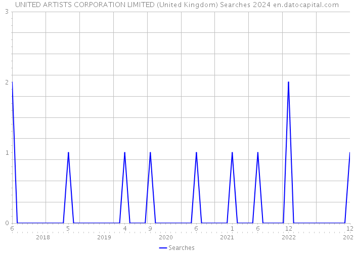 UNITED ARTISTS CORPORATION LIMITED (United Kingdom) Searches 2024 