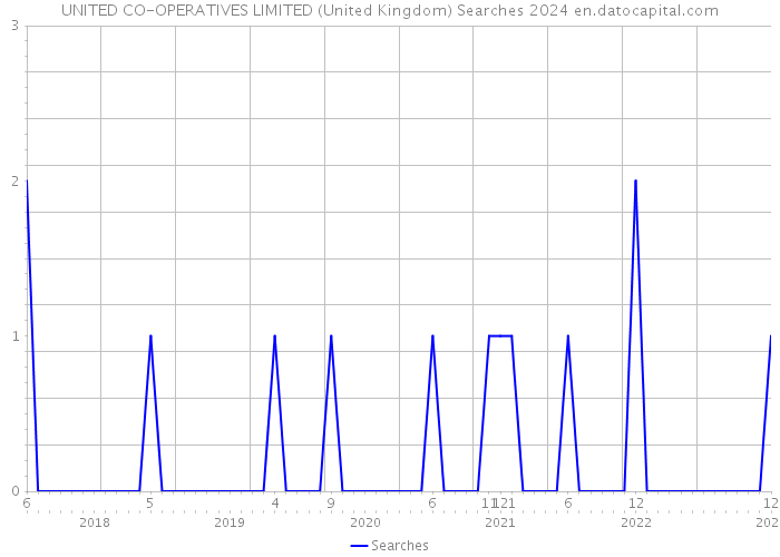 UNITED CO-OPERATIVES LIMITED (United Kingdom) Searches 2024 