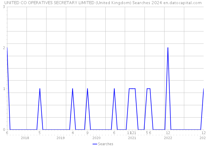 UNITED CO OPERATIVES SECRETARY LIMITED (United Kingdom) Searches 2024 