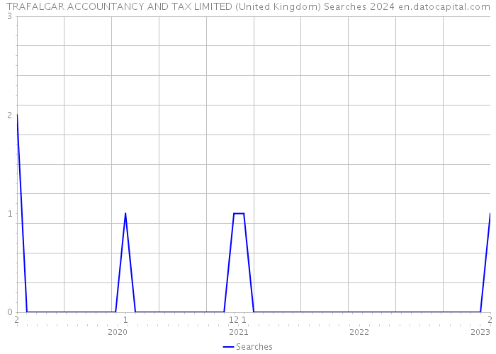 TRAFALGAR ACCOUNTANCY AND TAX LIMITED (United Kingdom) Searches 2024 