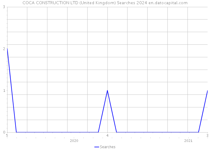 COCA CONSTRUCTION LTD (United Kingdom) Searches 2024 