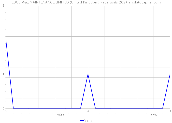 EDGE M&E MAINTENANCE LIMITED (United Kingdom) Page visits 2024 