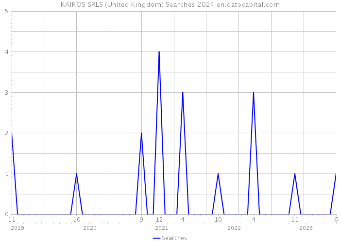KAIROS SRLS (United Kingdom) Searches 2024 